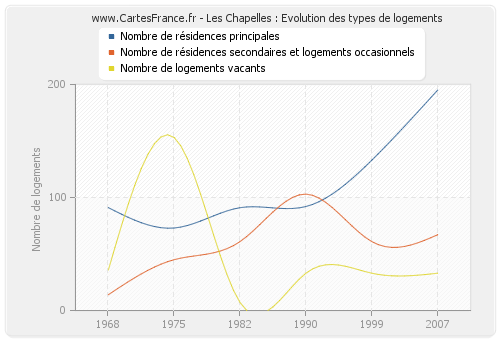 Les Chapelles : Evolution des types de logements